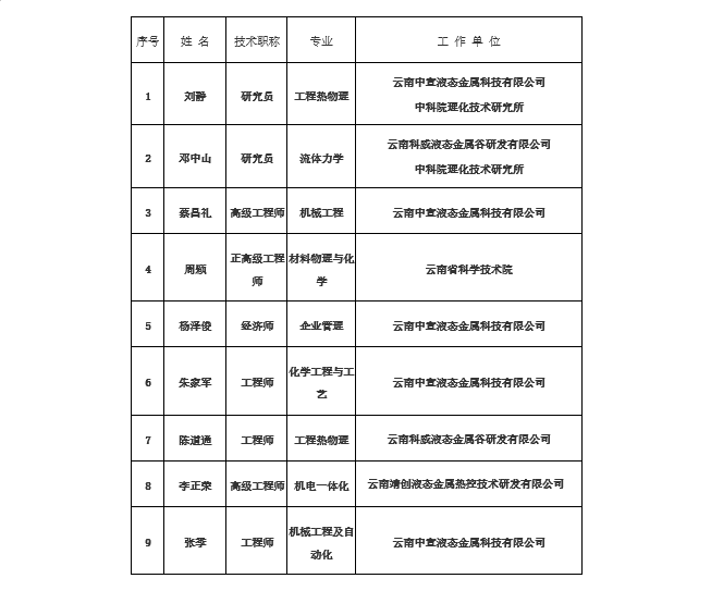 關(guān)于“鎵基液態(tài)金屬熱界面材料制備與應(yīng)用關(guān)鍵技術(shù)”科技成果申報2024年度云南省科學技術(shù)獎提名項目的公示