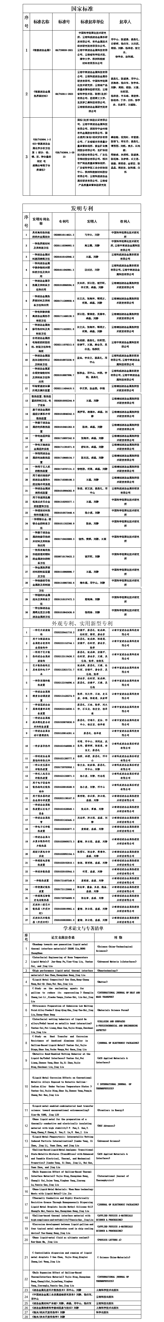 關(guān)于“鎵基液態(tài)金屬熱界面材料制備與應(yīng)用關(guān)鍵技術(shù)”科技成果申報2024年度云南省科學技術(shù)獎提名項目的公示