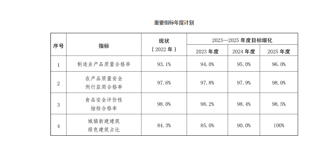 深化質(zhì)量提升！云南印發(fā)三年行動(dòng)方案